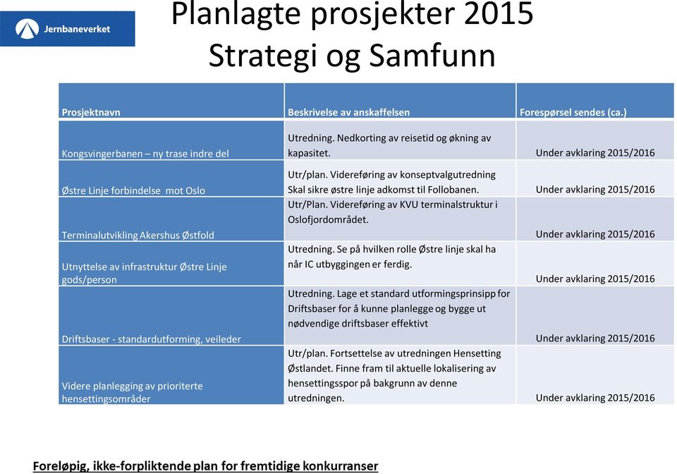 Videre planlegging av prioriterte hensettingsområder Utredning. Nedkorting av reisetid og økning av kapasitet. Under avklaring 2015/2016 Utr/plan.