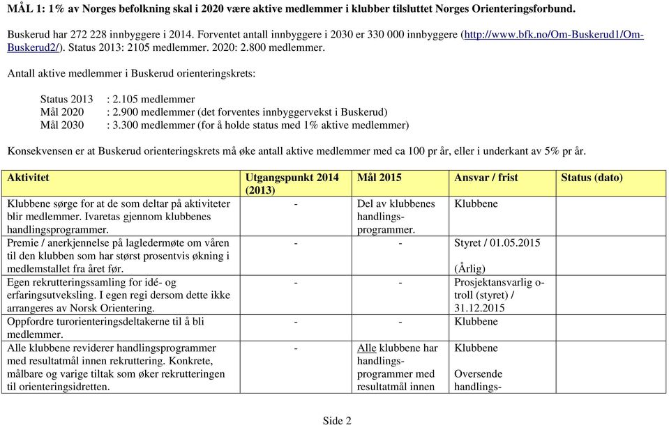 Antall aktive medlemmer i Buskerud orienteringskrets: Status 2013 Mål 2020 Mål 2030 : 2.105 medlemmer : 2.900 medlemmer (det forventes innbyggervekst i Buskerud) : 3.