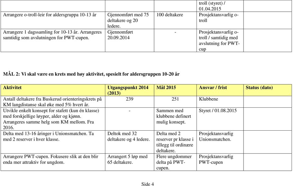 2015 100 deltakere Prosjektansvarlig o- troll - Prosjektansvarlig o- troll / samtidig med avslutning for PWTcup MÅL 2: Vi skal være en krets med høy aktivitet, spesielt for aldersgruppen 10-20 år