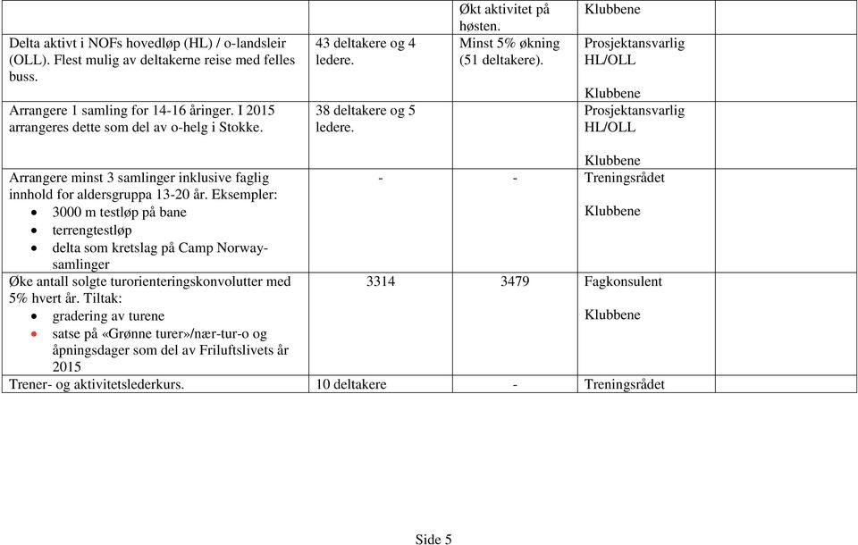 Prosjektansvarlig HL/OLL Prosjektansvarlig HL/OLL Arrangere minst 3 samlinger inklusive faglig - - Treningsrådet innhold for aldersgruppa 13-20 år.