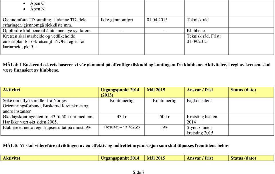 2015 MÅL 4: I Buskerud o-krets baserer vi vår økonomi på offentlige tilskudd og kontingent fra klubbene. Aktiviteter, i regi av kretsen, skal være finansiert av klubbene.