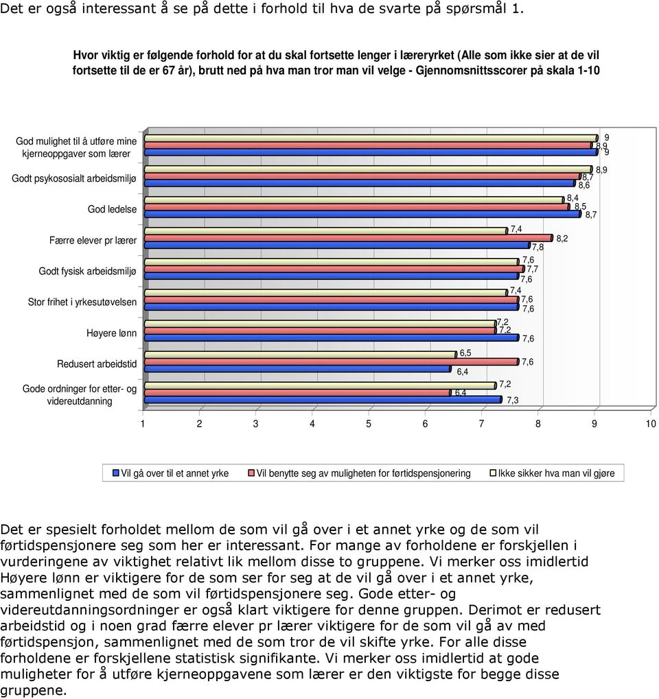 skala 1-10 God mulighet til å utføre mine kjerneoppgaver som lærer Godt psykososialt arbeidsmiljø God ledelse Færre elever pr lærer Godt fysisk arbeidsmiljø Stor frihet i yrkesutøvelsen Høyere lønn