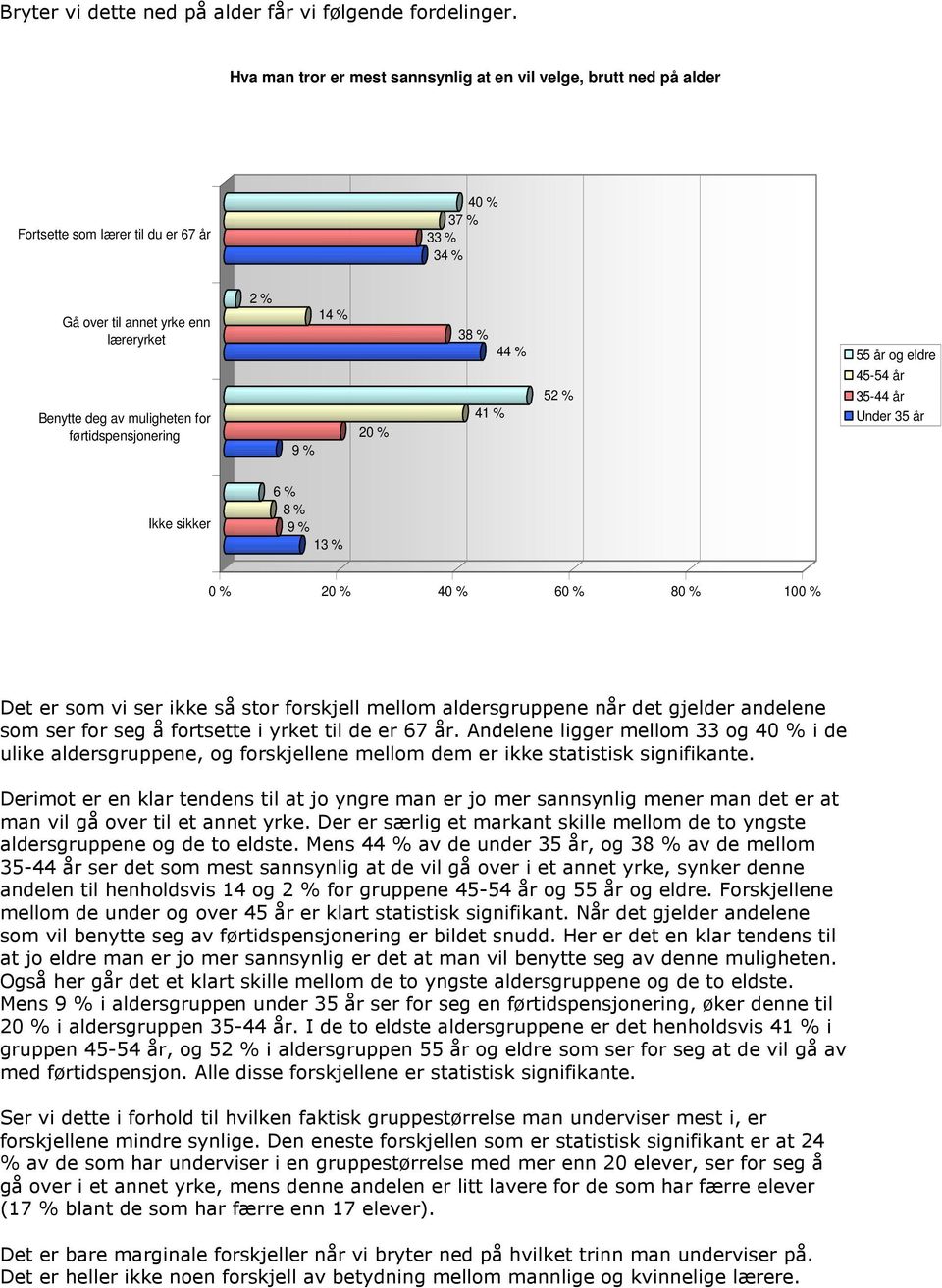 45-54 år Benytte deg av muligheten for førtidspensjonering 9 % 20 % 41 % 52 % 35-44 år Under 35 år Ikke sikker 6 % 8 % 9 % 13 % 0 % 20 % 40 % 60 % 80 % 100 % Det er som vi ser ikke så stor forskjell