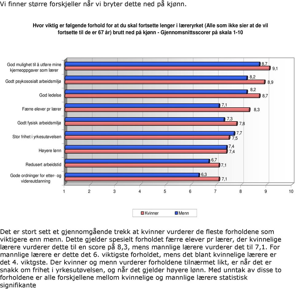 mulighet til å utføre mine kjerneoppgaver som lærer Godt psykososialt arbeidsmiljø God ledelse 8,2 8,2 8,7 9,1 8,9 8,7 Færre elever pr lærer 7,1 8,3 Godt fysisk arbeidsmiljø 7,3 7,8 Stor frihet i