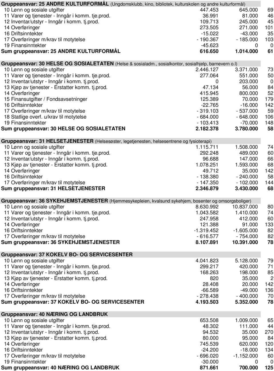 367-185.000 103 19 Finansinntekter -45.623 0 0 Sum gruppeansvar: 25 ANDRE KULTURFORMÅL 616.650 1.014.000 61 Gruppeansvar: 30 HELSE OG SOSIALETATEN (Helse & sosialadm.