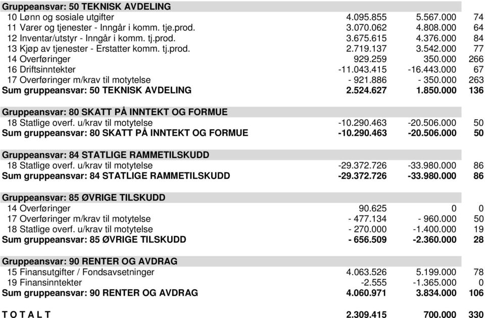 000 67 17 Overføringer m/krav til motytelse - 921.886-350.000 263 Sum gruppeansvar: 50 TEKNISK AVDELING 2.524.627 1.850.000 136 Gruppeansvar: 80 SKATT PÅ INNTEKT OG FORMUE 18 Statlige overf.