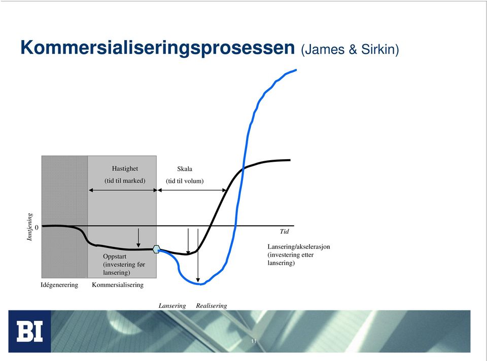 Oppstart (investering før lansering) Kommersialisering Tid