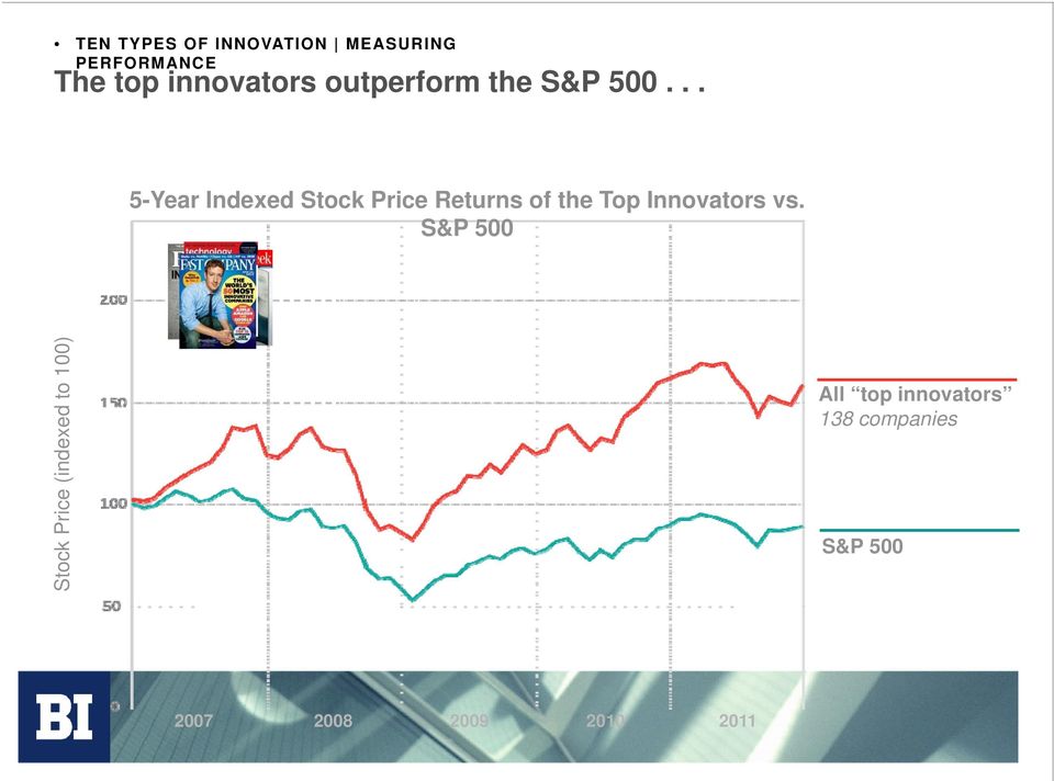 .. 5-Year Indexed Stock Price Returns of the Top Innovators vs.