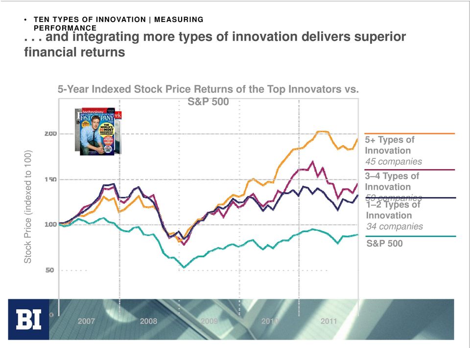 Indexed Stock Price Returns of the Top Innovators vs.