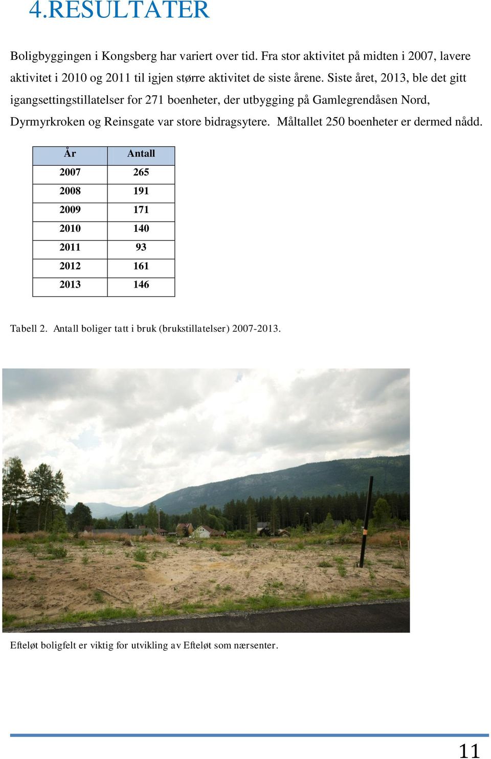 Siste året, 2013, ble det gitt igangsettingstillatelser for 271 boenheter, der utbygging på Gamlegrendåsen Nord, Dyrmyrkroken og Reinsgate var