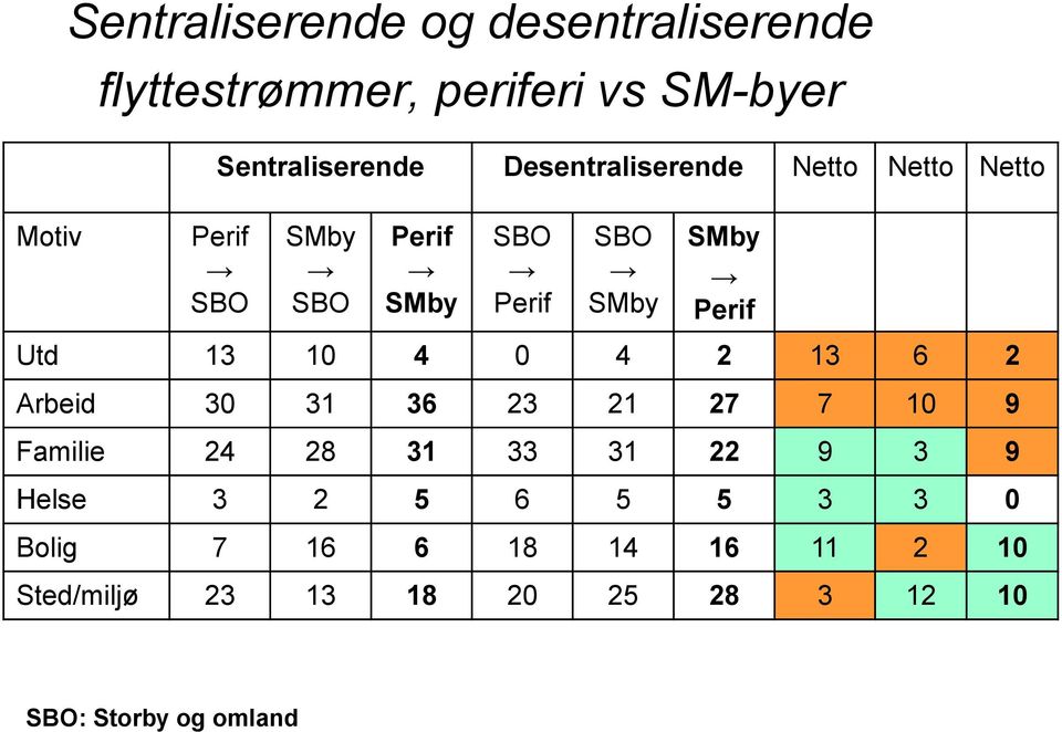 Perif Utd 13 10 4 0 4 2 13 6 2 Arbeid 30 31 36 23 21 27 7 10 9 Familie 24 28 31 33 31 22 9 3 9