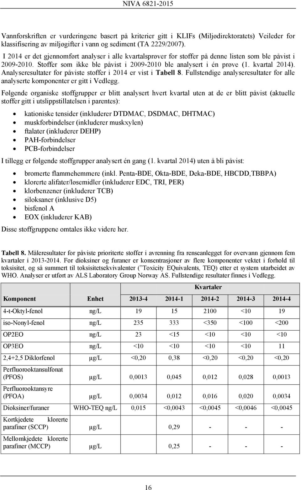 Analyseresultater for påviste stoffer i 2014 er vist i Tabell 8. Fullstendige analyseresultater for alle analyserte komponenter er gitt i Vedlegg.