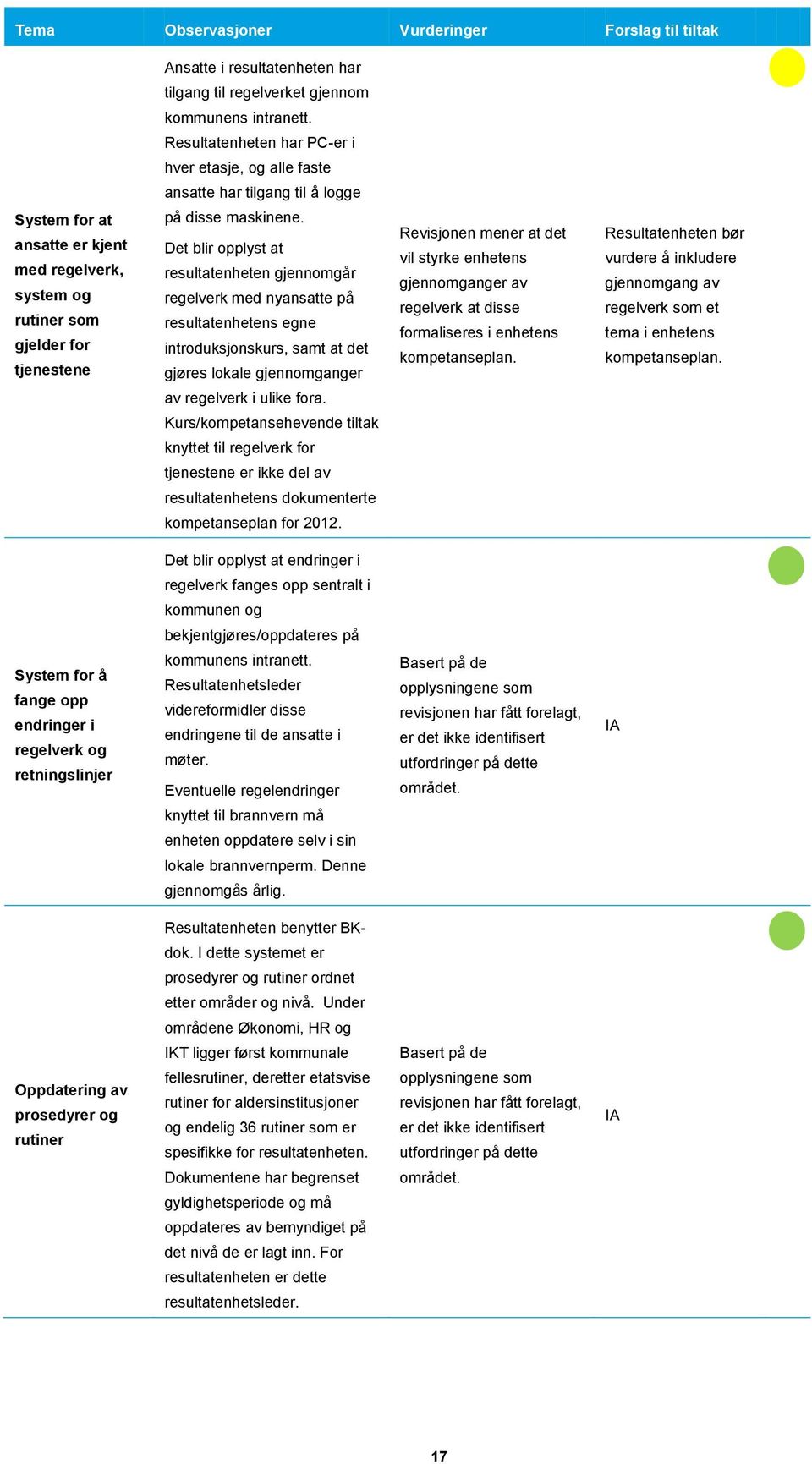 Det blir opplyst at resultatenheten gjennomgår regelverk med nyansatte på resultatenhetens egne introduksjonskurs, samt at det gjøres lokale gjennomganger av regelverk i ulike fora.