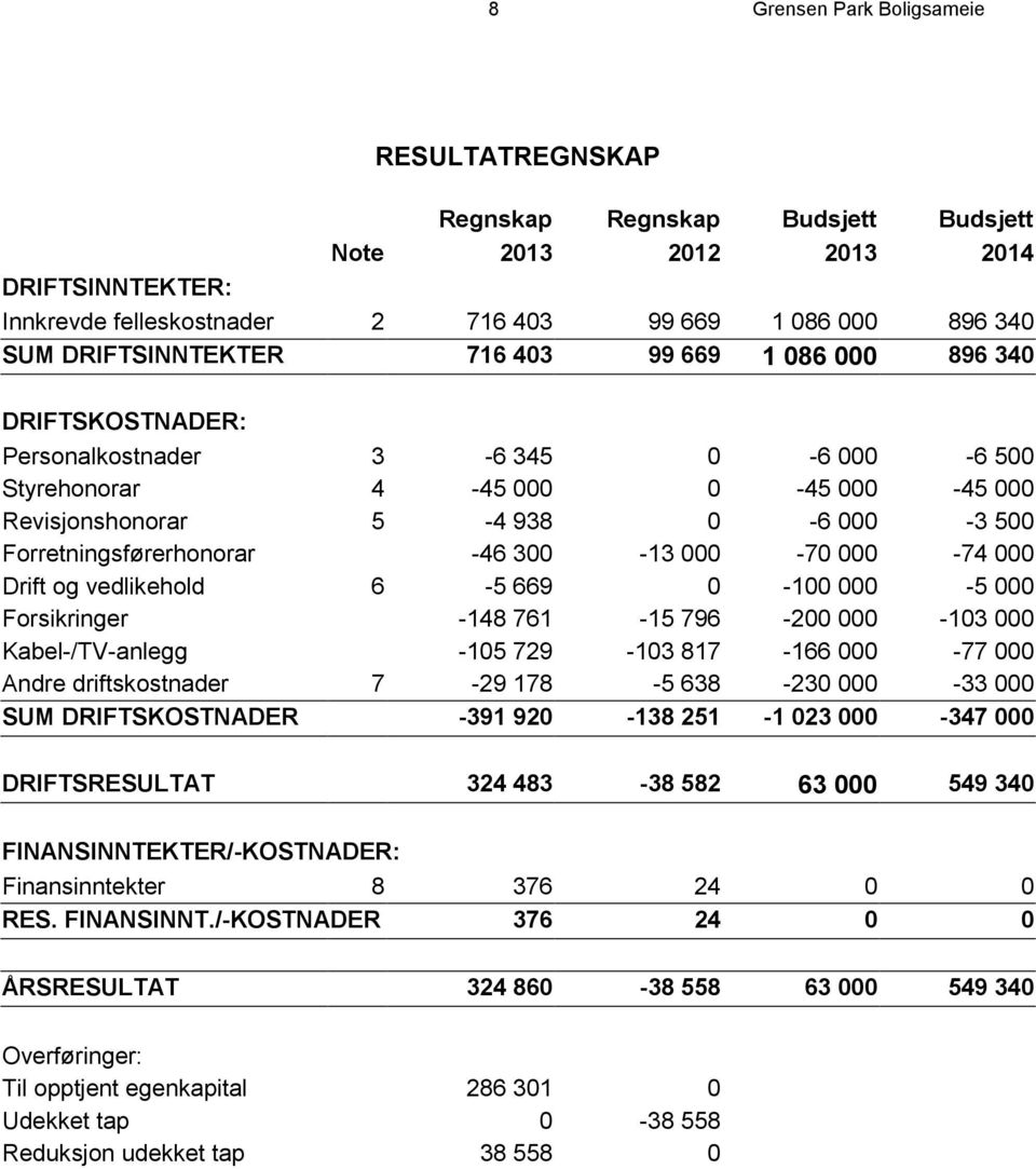 Forretningsførerhonorar -46 300-13 000-70 000-74 000 Drift og vedlikehold 6-5 669 0-100 000-5 000 Forsikringer -148 761-15 796-200 000-103 000 Kabel-/TV-anlegg -105 729-103 817-166 000-77 000 Andre
