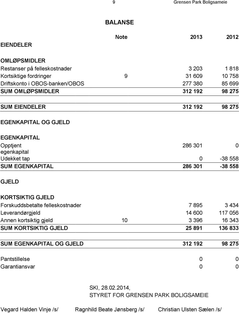 GJELD KORTSIKTIG GJELD Forskuddsbetalte felleskostnader 7 895 3 434 Leverandørgjeld 14 600 117 056 Annen kortsiktig gjeld 10 3 396 16 343 SUM KORTSIKTIG GJELD 25 891 136 833 SUM EGENKAPITAL