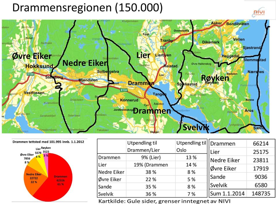 Utpendling til Oslo Drammen 9% (Lier) 13 % Lier 19% (Drammen 14 % Nedre Eiker 38 % 8 %