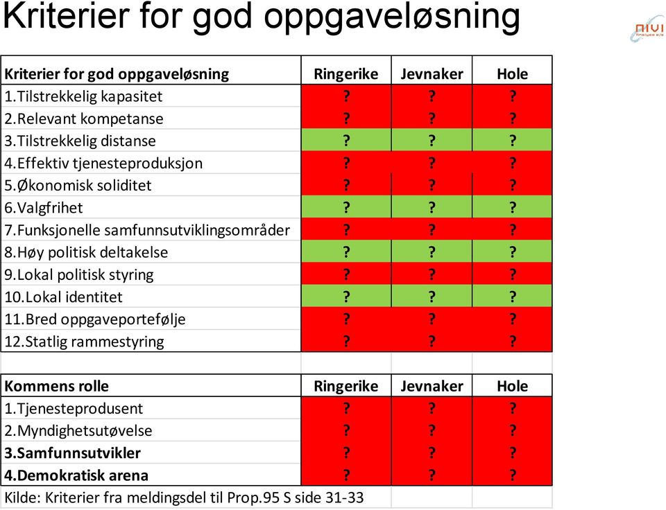 Høy politisk deltakelse??? 9.Lokal politisk styring??? 10.Lokal identitet??? 11.Bred oppgaveportefølje??? 12.Statlig rammestyring?