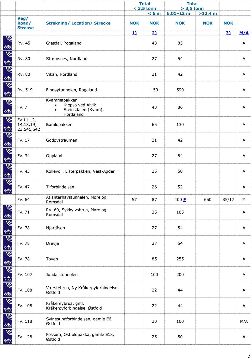 43 Kollevoll, Listerpakken, Vest-gder 25 50 Fv. 47 T-forbindelsen 26 52 Fv. 64 Fv. 71 tlanterhavstunnelen, Møre og Rv. 60, Sykkylvsbrua, Møre og 57 87 400 F 650 35/17 M 35 105 Fv.