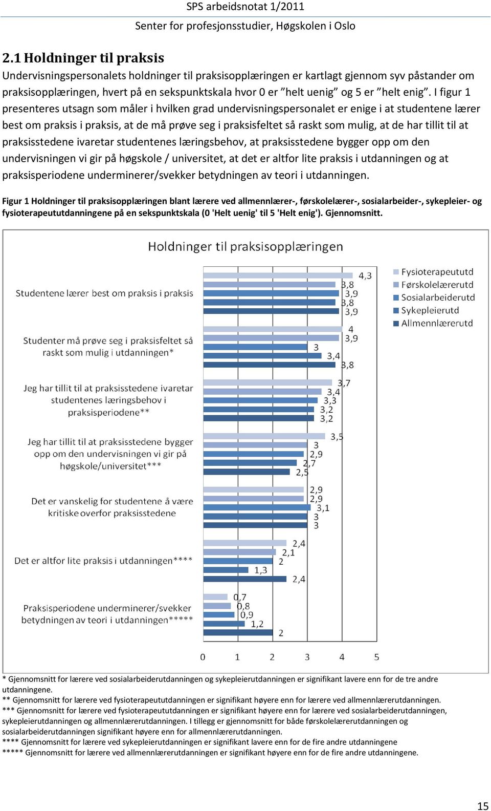 I figur 1 presenteres utsagn som måler i hvilken grad undervisningspersonalet er enige i at studentene lærer best om praksis i praksis, at de må prøve seg i praksisfeltet så raskt som mulig, at de