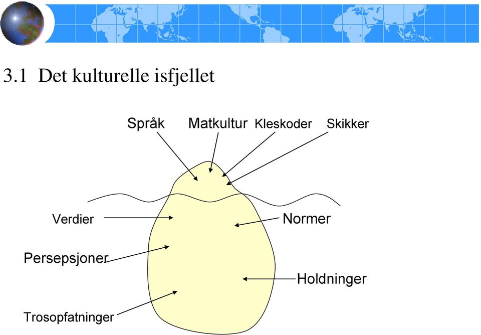 Skikker Verdier Normer