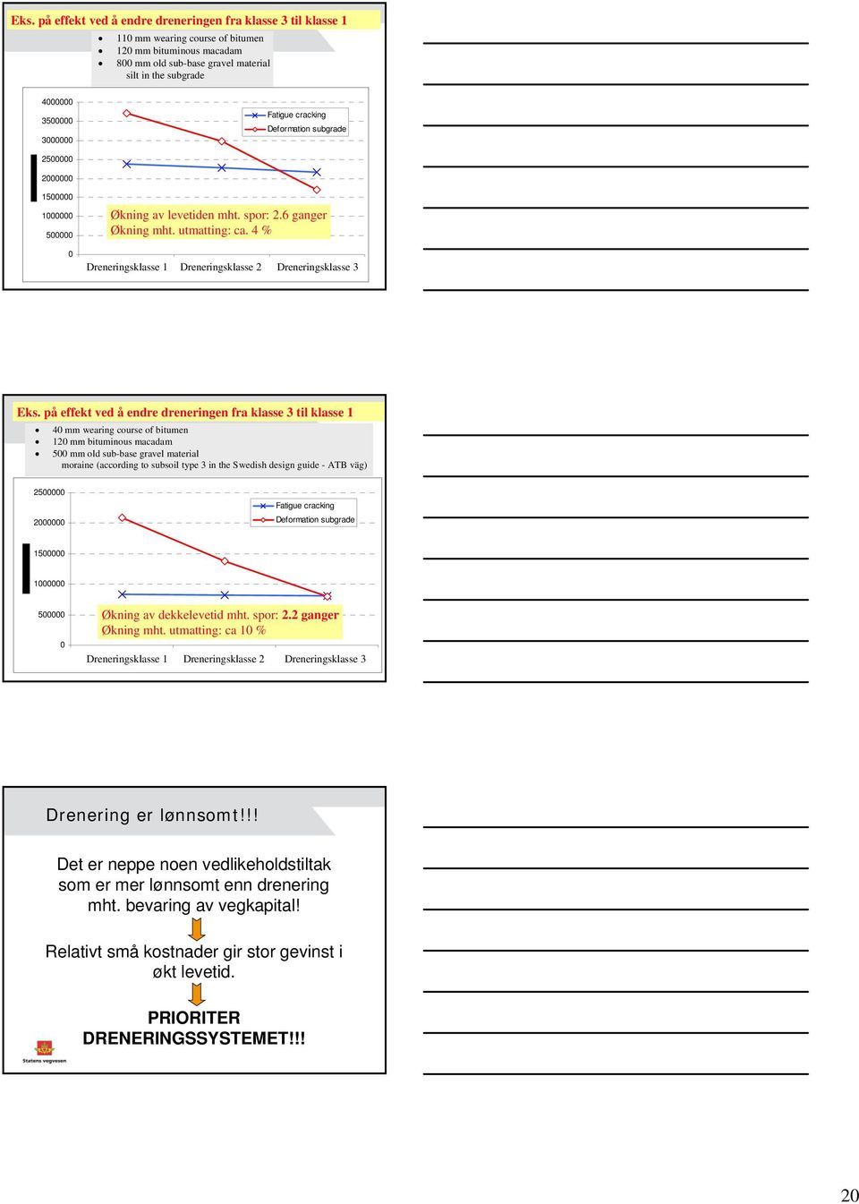 4 % Dreneringsklasse Drainage class 1 1 Dreneringsklasse Drainage class 2 2 Dreneringsklasse Drainage class 3 3 Eks.