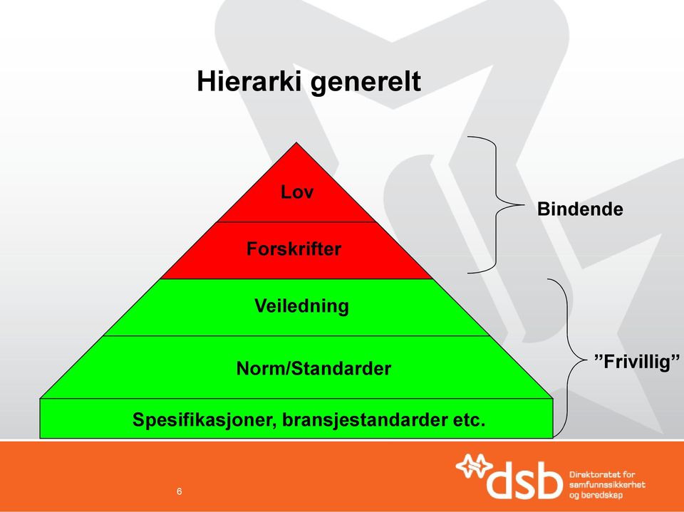 Norm/Standarder Frivillig