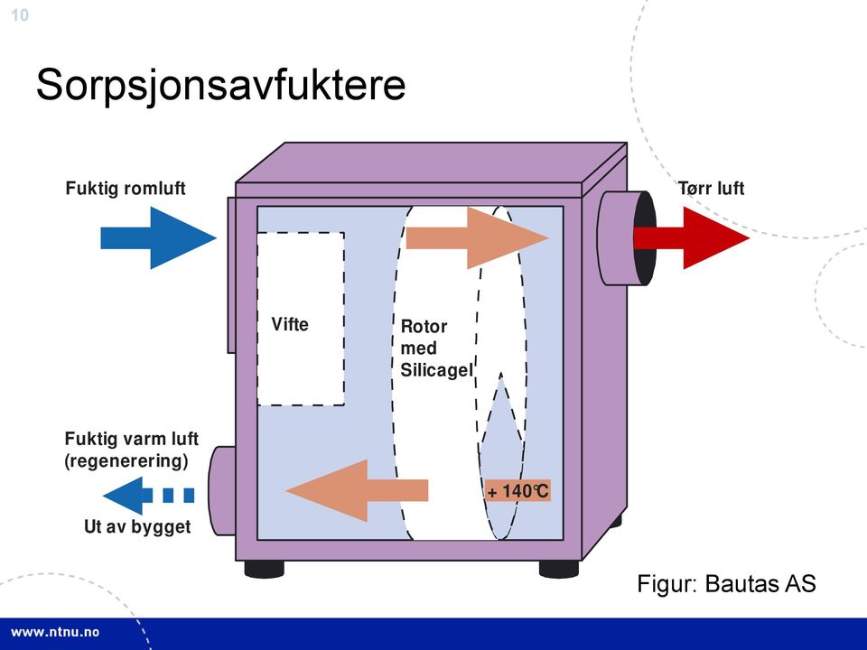 Silicagel Fuktig varm luft