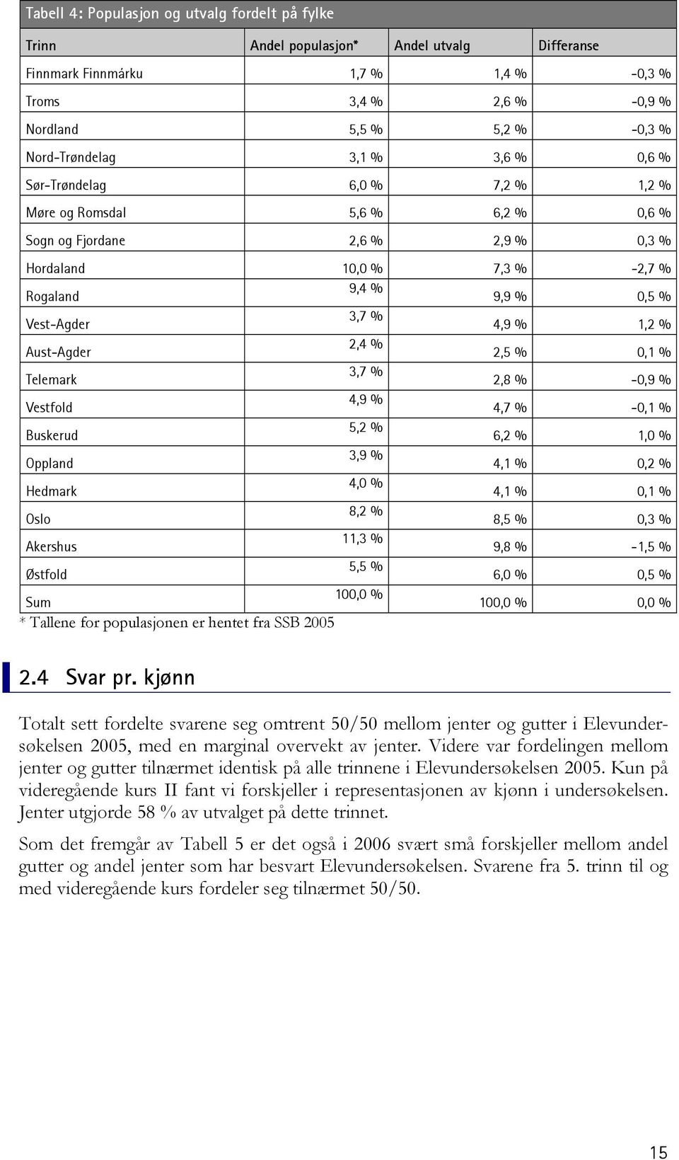 Vest-Agder 3,7 % 4,9 % 1,2 % Aust-Agder 2,4 % 2,5 % 0,1 % Telemark 3,7 % 2,8 % -0,9 % Vestfold 4,9 % 4,7 % -0,1 % Buskerud 5,2 % 6,2 % 1,0 % Oppland 3,9 % 4,1 % 0,2 % Hedmark 4,0 % 4,1 % 0,1 % Oslo