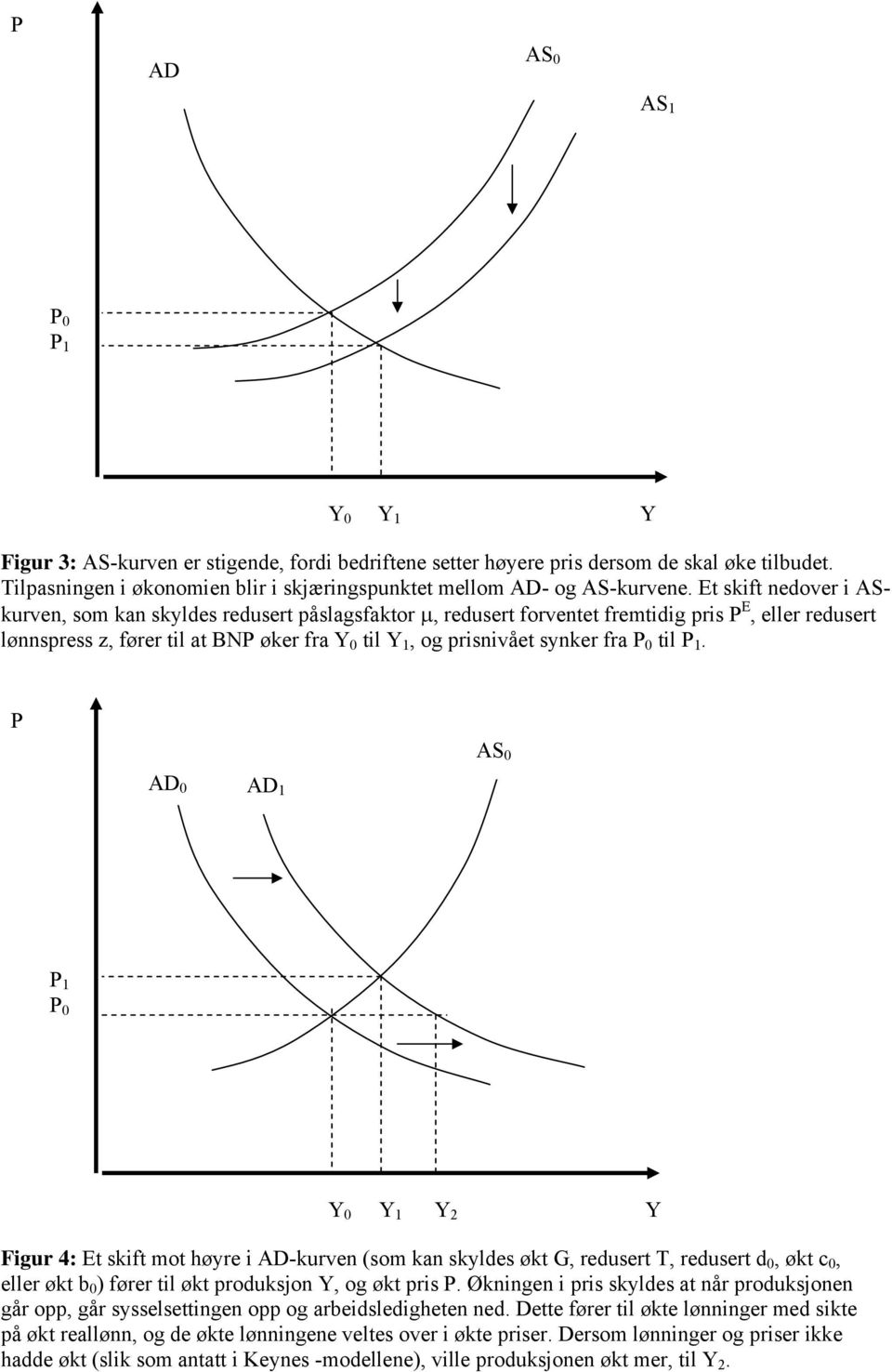 fra P 0 til. P AD 0 AD 1 P 0 Y 0 Y 1 Y 2 Y Figur 4: Et skift mot høyre i AD-kurven (som kan skyldes økt G, redusert T, redusert d 0, økt c 0, eller økt b 0 ) fører til økt produksjon Y, og økt pris P.
