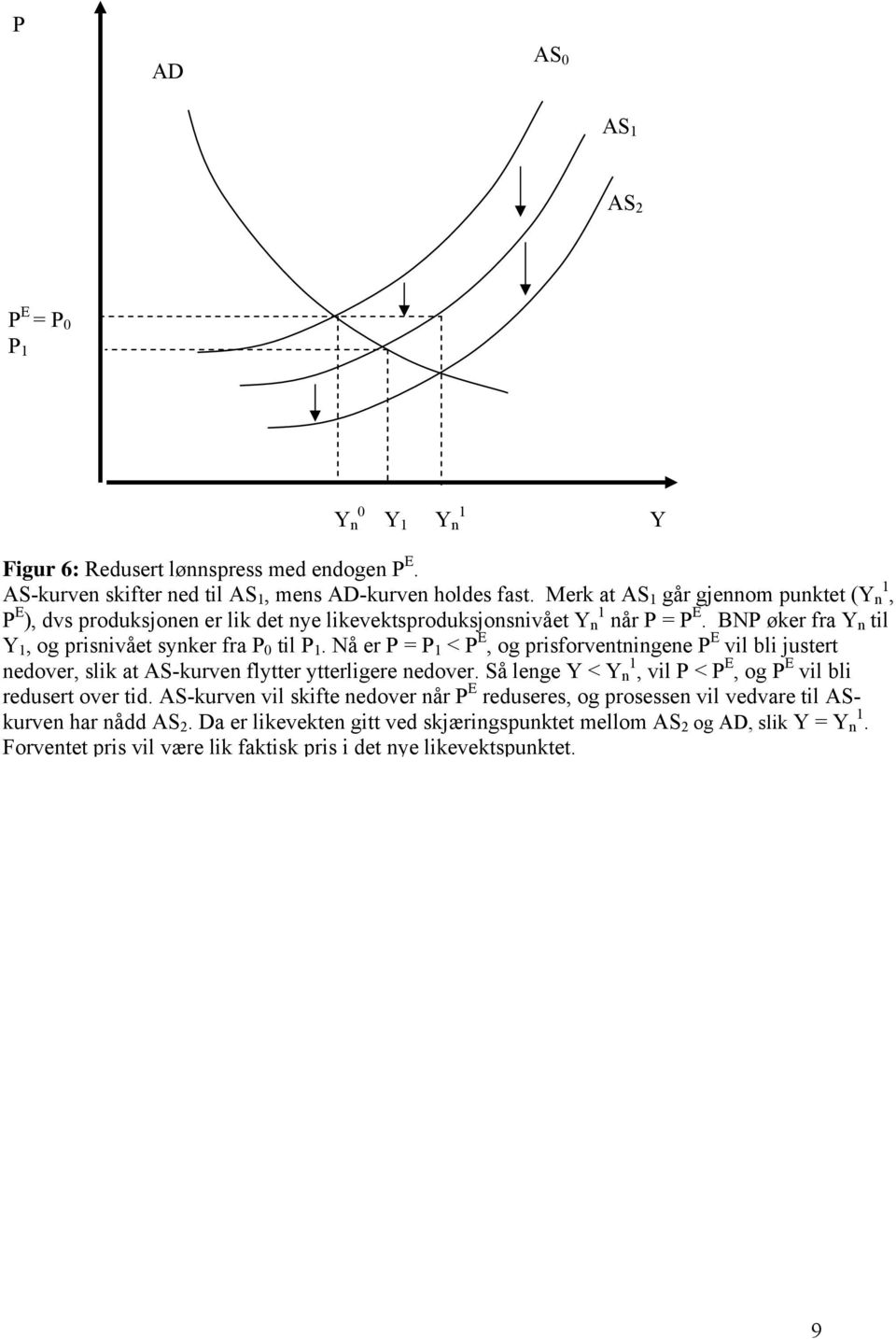 Nå er P = < P E, og prisforventningene P E vil bli justert nedover, slik at AS-kurven flytter ytterligere nedover. Så lenge Y < Y n 1, vil P < P E, og P E vil bli redusert over tid.