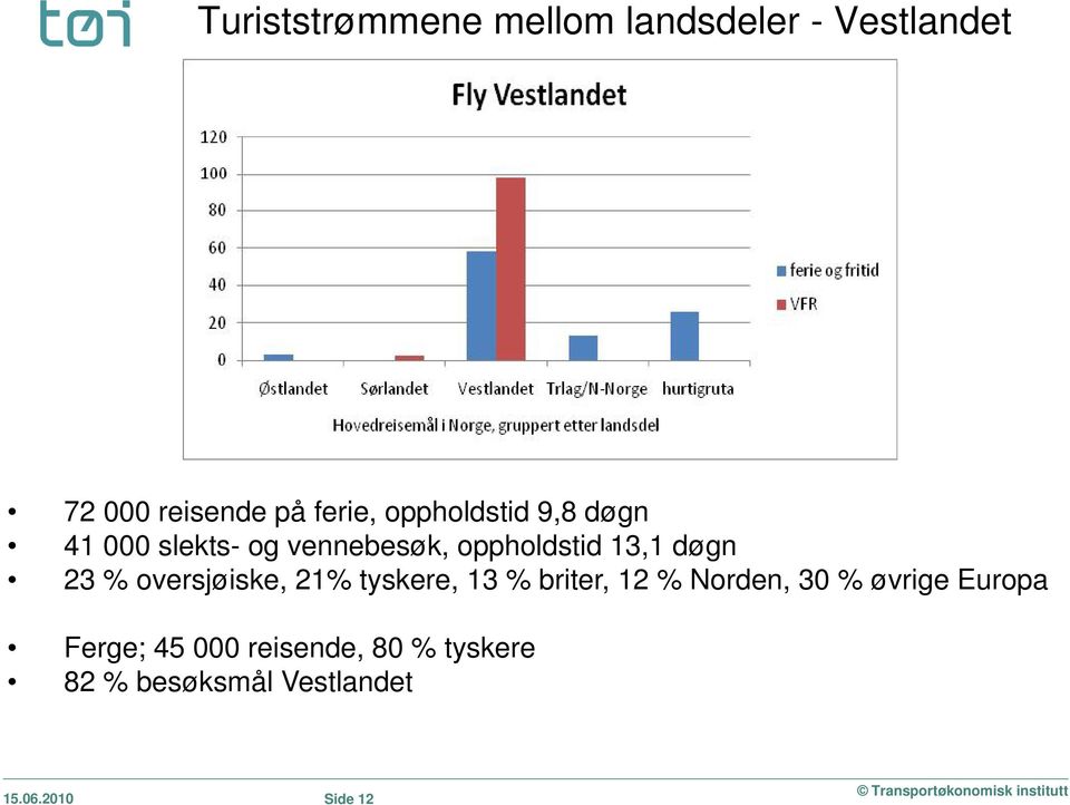 % oversjøiske, 21% tyskere, 13 % briter, 12 % Norden, 30 % øvrige Europa