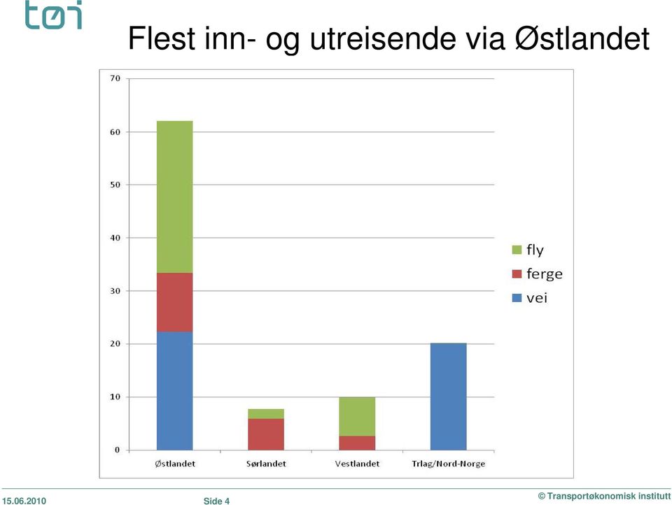 via Østlandet