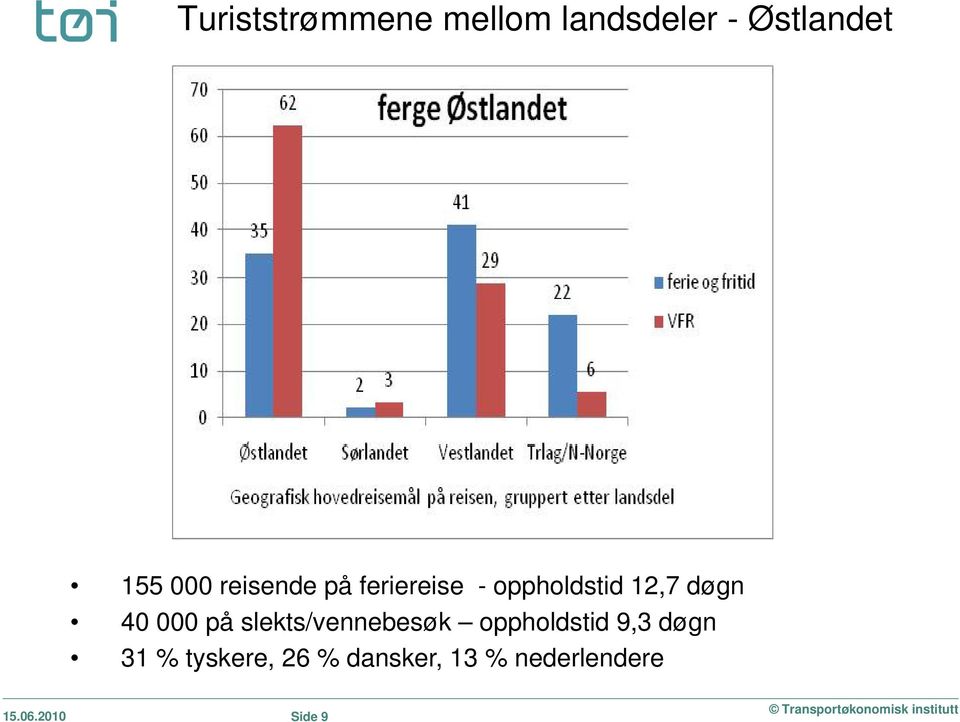 på slekts/vennebesøk oppholdstid 9,3 døgn 31 %