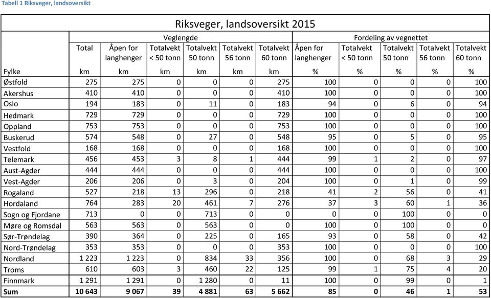 100 Telemark 456 453 3 8 1 444 99 1 2 0 97 Aust-Agder 444 444 0 0 0 444 100 0 0 0 100 Vest-Agder 206 206 0 3 0 204 100 0 1 0 99 Rogaland 527 218 13 296 0 218 41 2 56 0 41 Hordaland 764 283 20 461 7