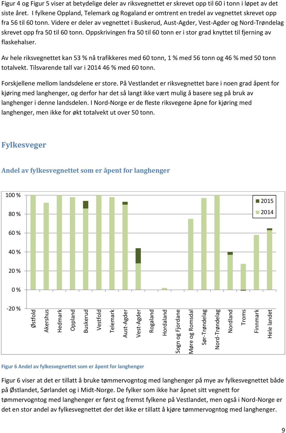 I fylkene Oppland, Telemark og Rogaland er omtrent en tredel av vegnettet skrevet opp fra 56 til.