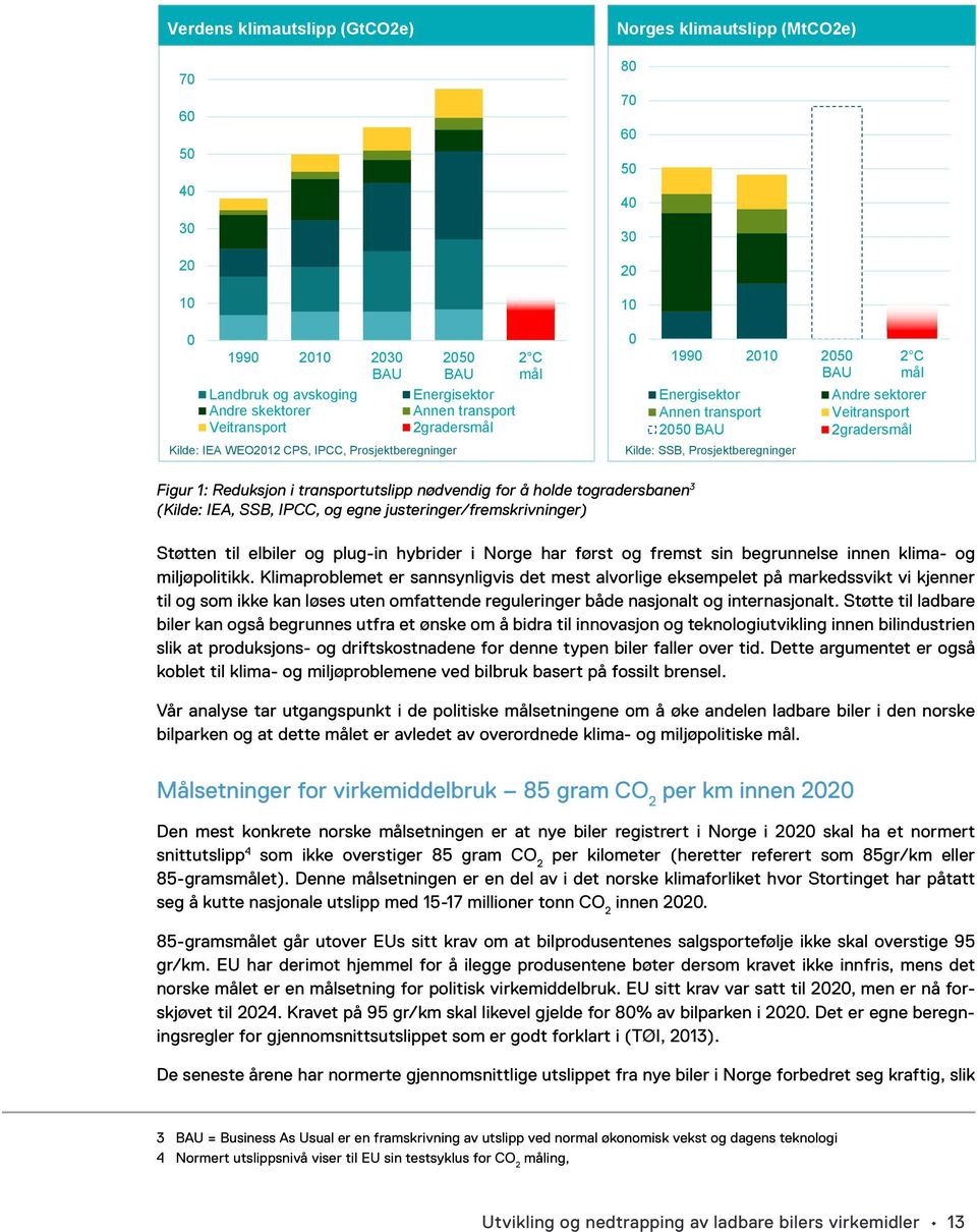 Kilde: SSB, Prosjektberegninger Figur 1: Reduksjon i transportutslipp nødvendig for å holde togradersbanen 3 (Kilde: IEA, SSB, IPCC, og egne justeringer/fremskrivninger) Støtten til elbiler og