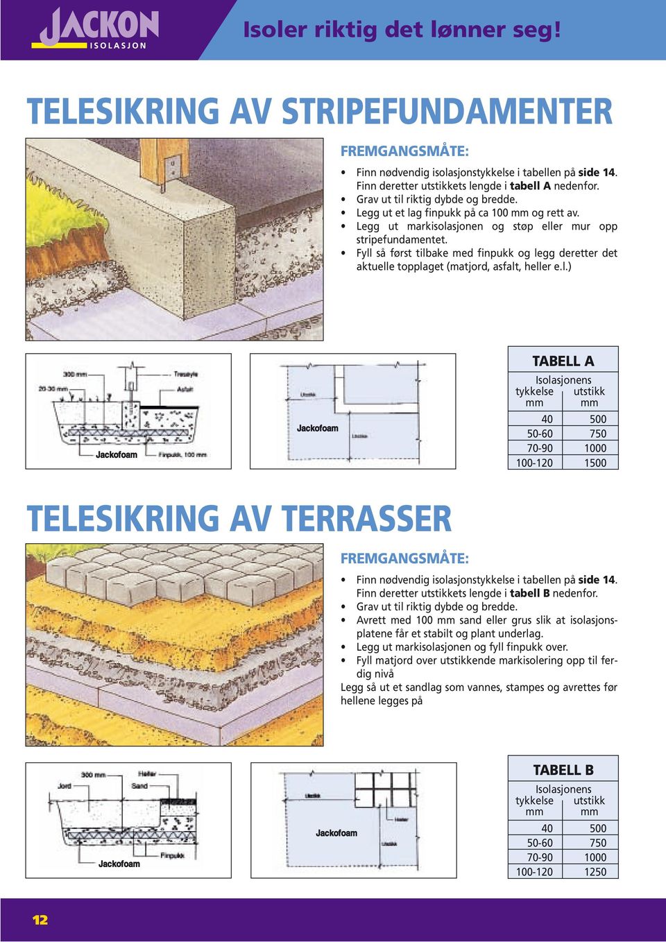 Fyll så først tilbake med finpukk og legg deretter det aktuelle topplaget (matjord, asfalt, heller e.l.) Jackofoam Jackofoam TABELL A Isolasjonens tykkelse utstikk mm mm 40 500 50-60 750 70-90 1000