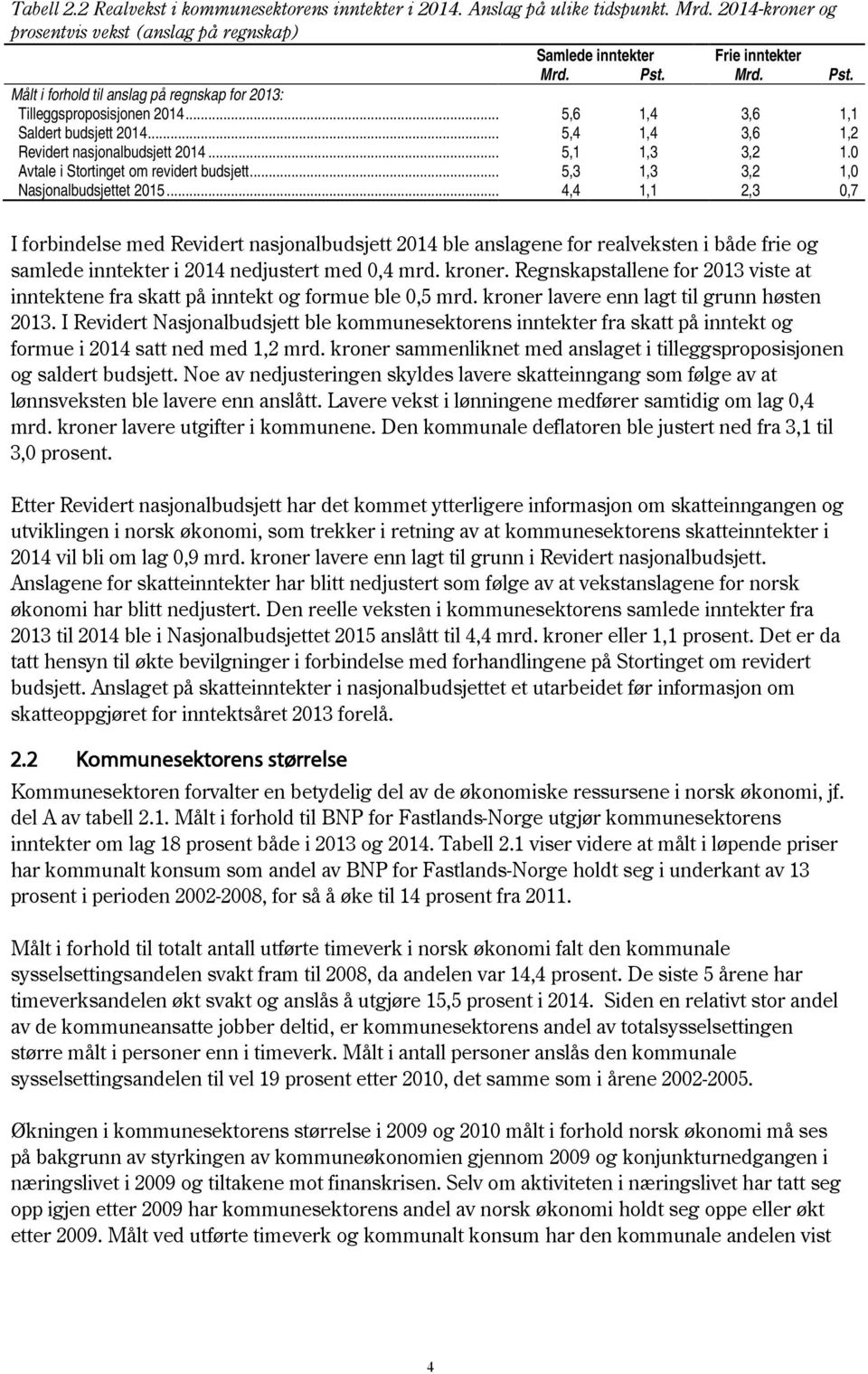 0 Avtale i Stortinget om revidert budsjett... 5,3 1,3 3,2 1,0 Nasjonalbudsjettet 2015.