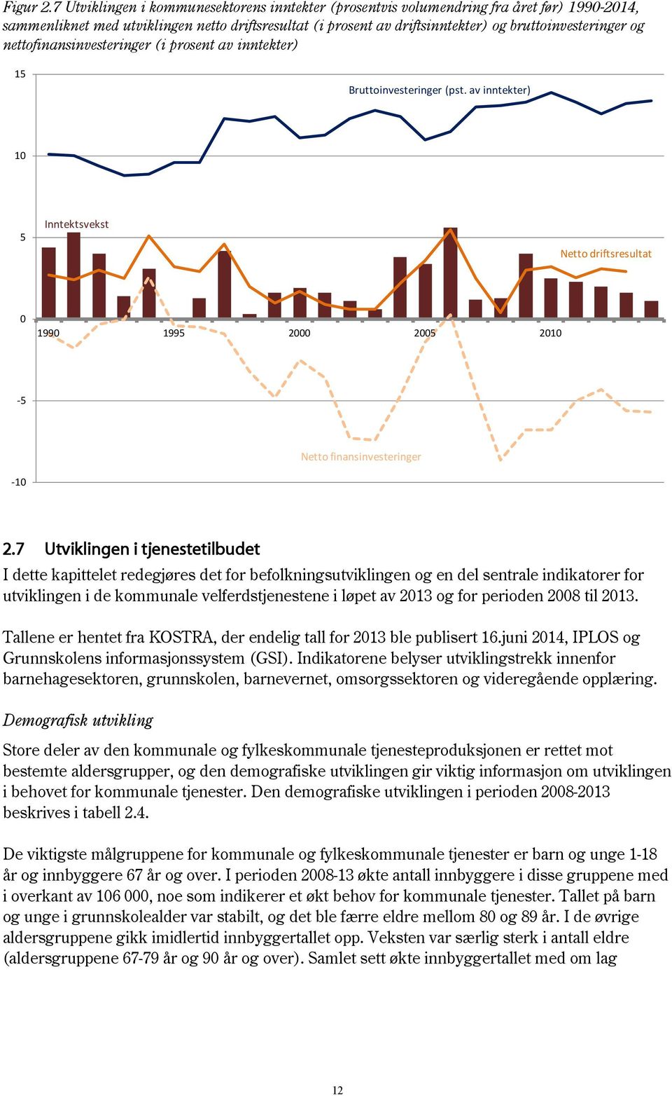 nettofinansinvesteringer (i prosent av inntekter) 15 Bruttoinvesteringer (pst. av inntekter) 10 5 Inntektsvekst Netto driftsresultat 0 1990 1995 2000 2005 2010-5 Netto finansinvesteringer -10 2.