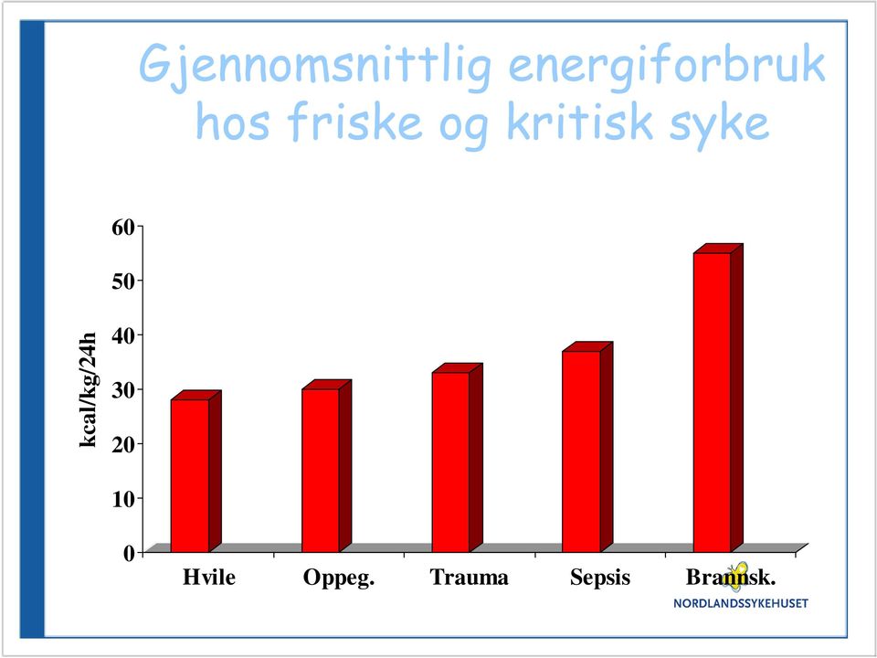 50 kcal/kg/24h 40 30 20 10 0