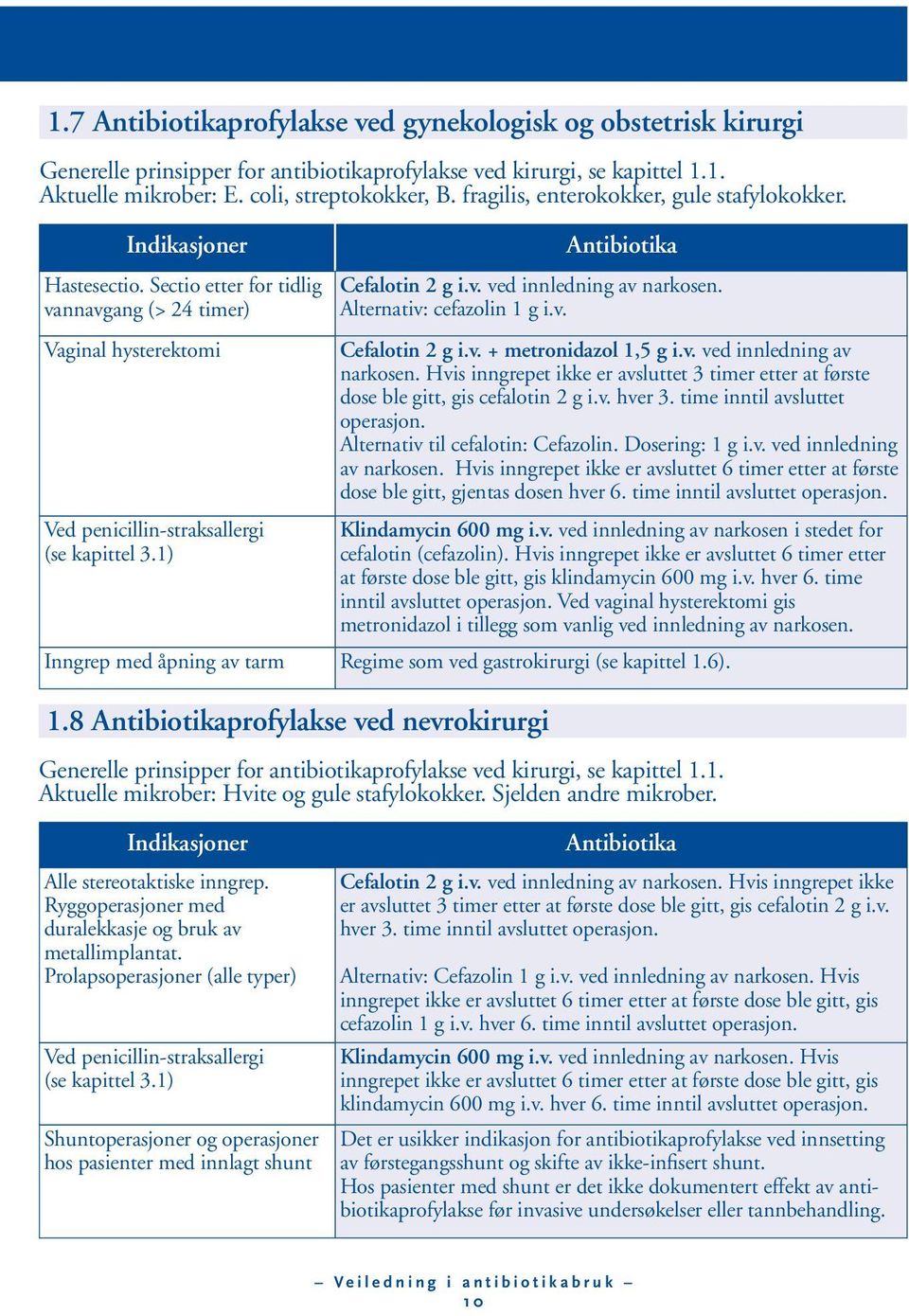 Alternativ: cefazolin 1 g i.v. Vaginal hysterektomi Ved penicillin-straksallergi 1.8 Antibiotikaprofylakse ved nevrokirurgi Cefalotin 2 g i.v. + metronidazol 1,5 g i.v. ved innledning av narkosen.