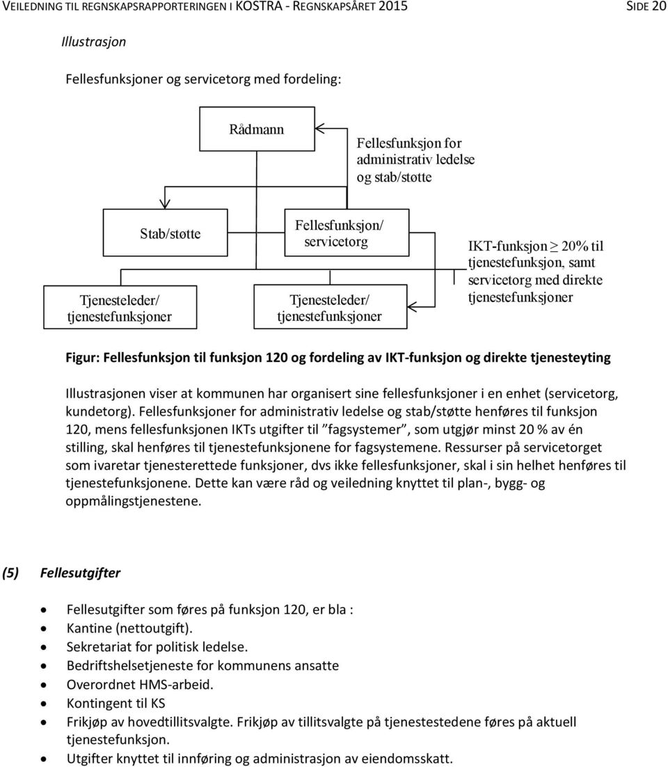 tjenestefunksjoner Figur: Fellesfunksjon til funksjon 120 og fordeling av IKT-funksjon og direkte tjenesteyting Illustrasjonen viser at kommunen har organisert sine fellesfunksjoner i en enhet