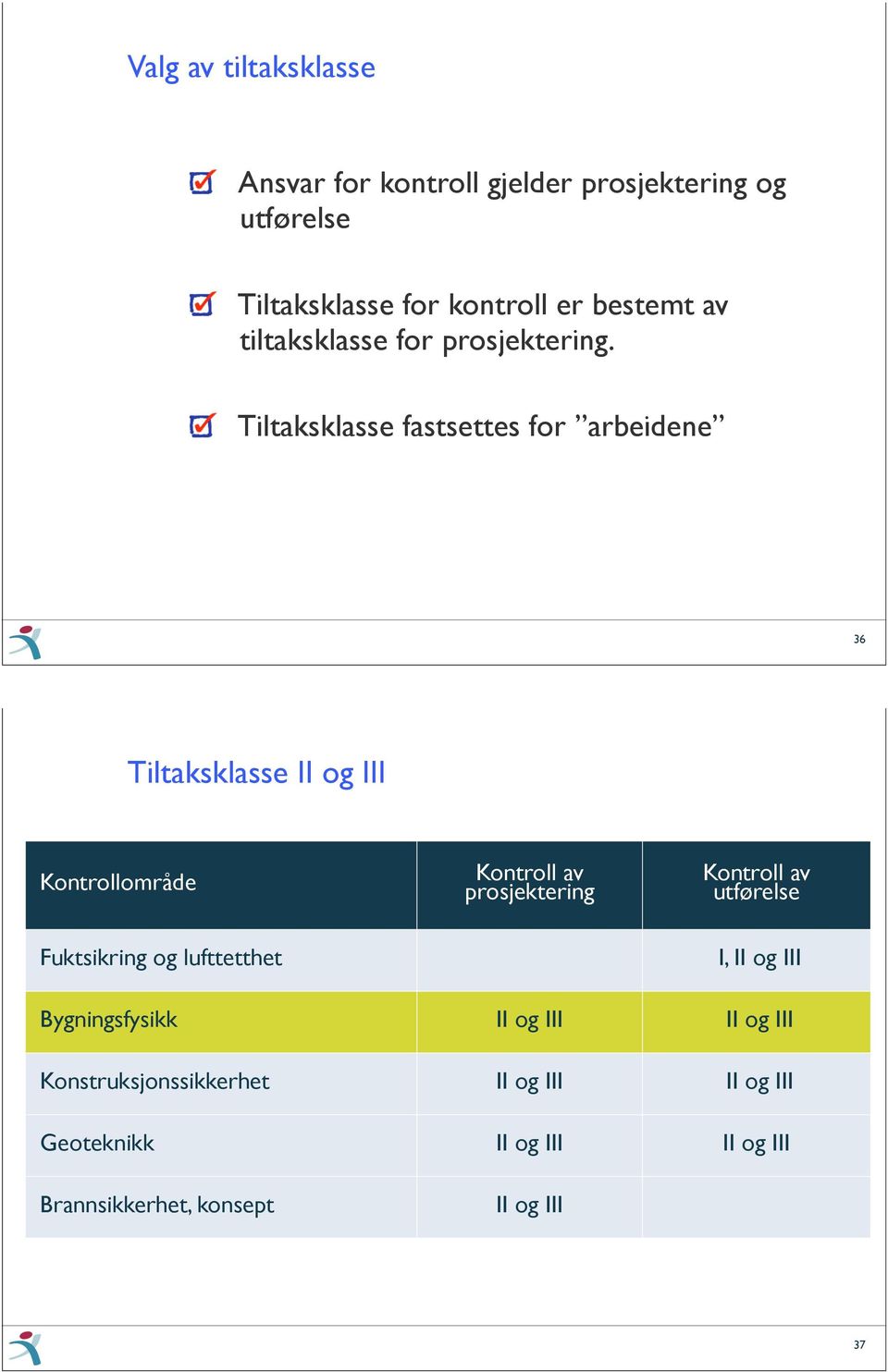 Tiltaksklasse fastsettes for arbeidene Advokat Erling Erstad 36 Tiltaksklasse II og III Kontrollområde Kontroll av