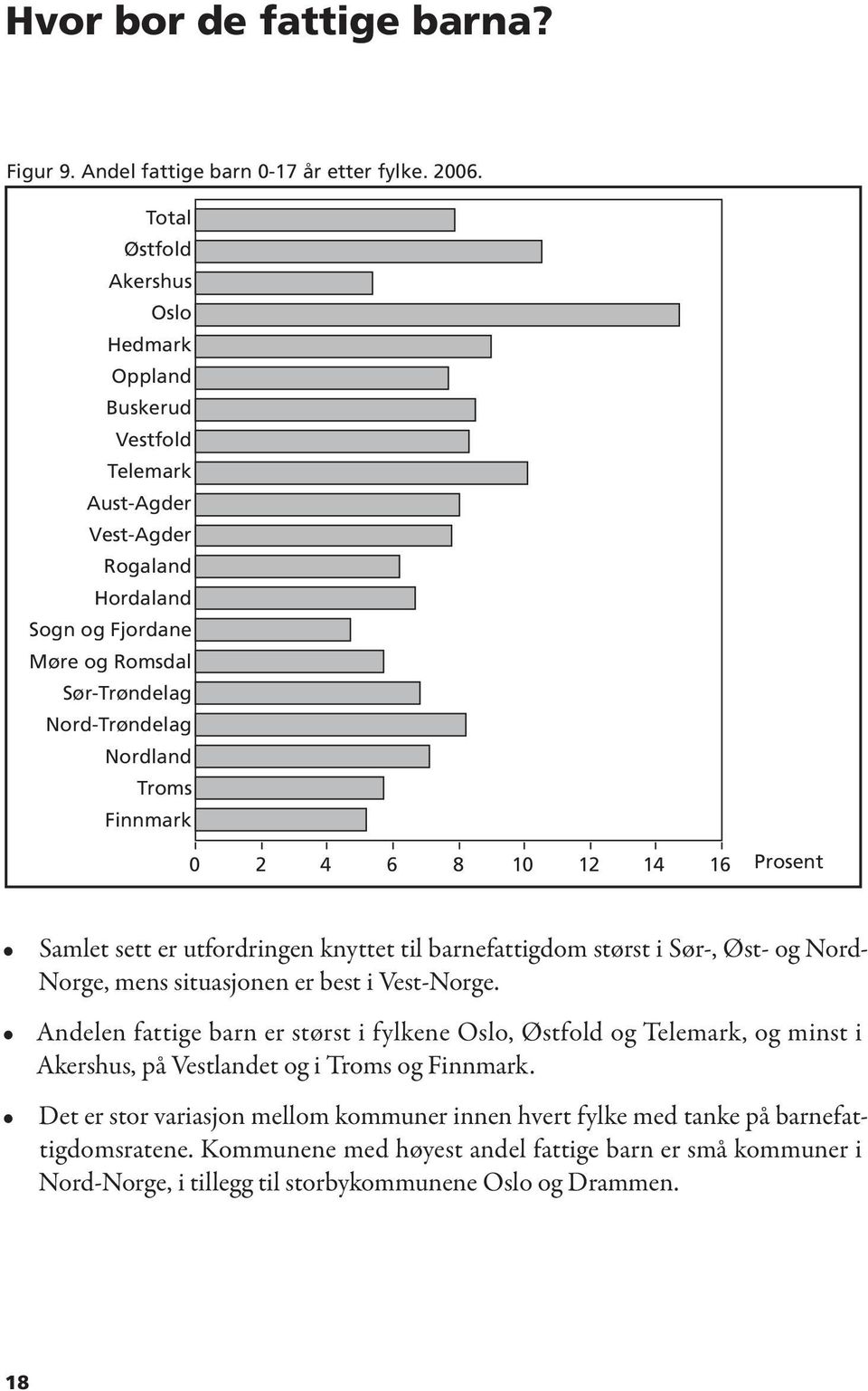 Andelen fattige barn er størst i fylkene Oslo, Østfold og Telemark, og minst i Akershus, på Vestlandet og i Troms og Finnmark.