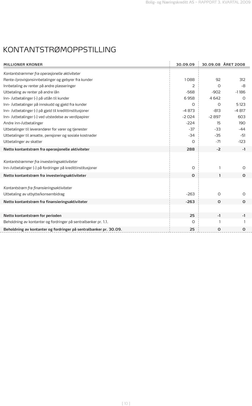 renter på andre lån -568-902 -1 186 Inn- /utbetalinger (-) på utlån til kunder 6 958 4 642 0 Inn- /utbetalinger på innskudd og gjeld fra kunder 0 0 5 123 Inn- /utbetalinger (-) på gjeld til