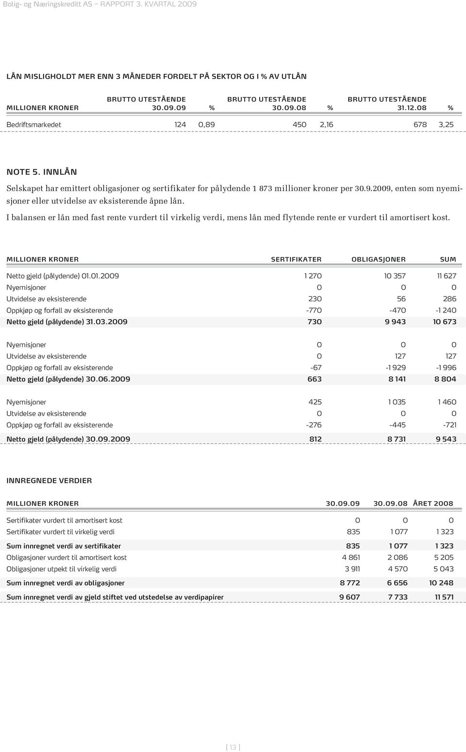 I balansen er lån med fast rente vurdert til virkelig verdi, mens lån med flytende rente er vurdert til amortisert kost. Millioner kroner Sertifikater obligasjoner Sum Netto gjeld (pålydende) 01.