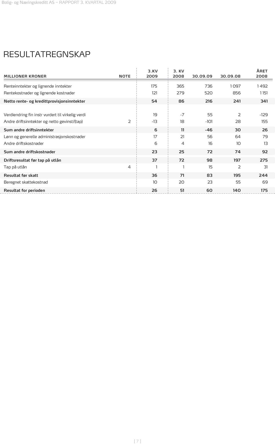 09 30.09.08 2008 Renteinntekter og lignende inntekter 175 365 736 1 097 1 492 Rentekostnader og lignende kostnader 121 279 520 856 1 151 Netto rente- og kredittprovisjonsinntekter 54 86 216