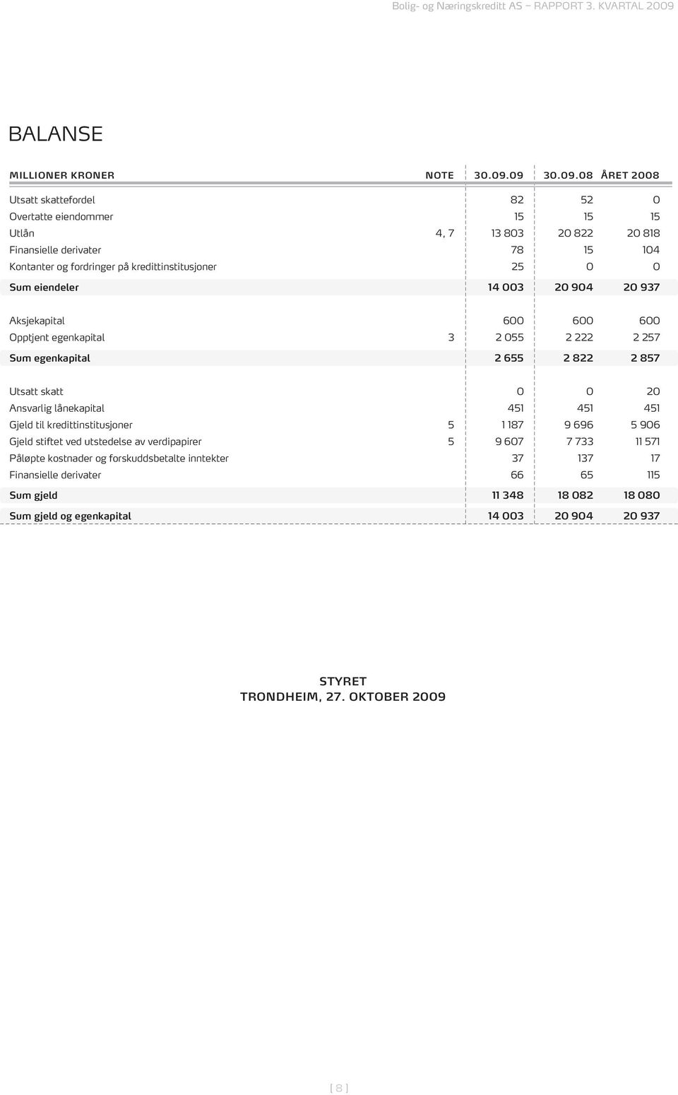 kredittinstitusjoner 25 0 0 Sum eiendeler 14 003 20 904 20 937 Aksjekapital 600 600 600 Opptjent egenkapital 3 2 055 2 222 2 257 Sum egenkapital 2 655 2 822 2 857 Utsatt skatt 0 0 20