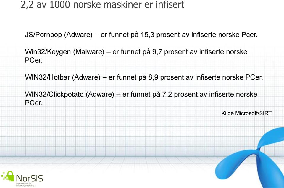 Win32/Keygen (Malware) er funnet på 9,7 prosent av infiserte norske PCer.