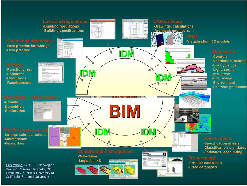 BIM CAD software -Drawings, calculations -Architect, engineers, IDM VRML -Visualisation, 3D models Simulations -Comfort -Ventilation, heating -Life cycle cost -Light, sound -Insulation -Fire, usage